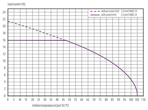 Кривая уменьшения 99 0640 29 05 - M12 Кабельная розетка, Количество полюсов: 4+FE, 8,0-13,0 мм, не экранированный, винтовая клемма, IP67, UL, M12x1,0