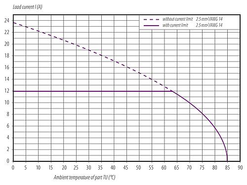 ディレーティング曲線 99 0699 58 05 - M12 オスアングルコネクタ, 極数: 4+PE, 8.0-13.0mm, 非シールド, ねじ圧着, IP67, UL